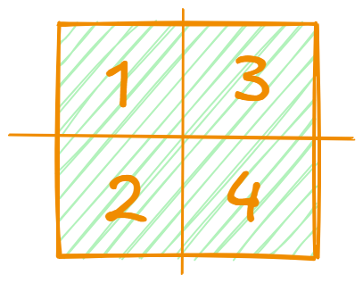 Région 2x2 organisée en matrice